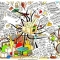 De-Clutter Mindmap