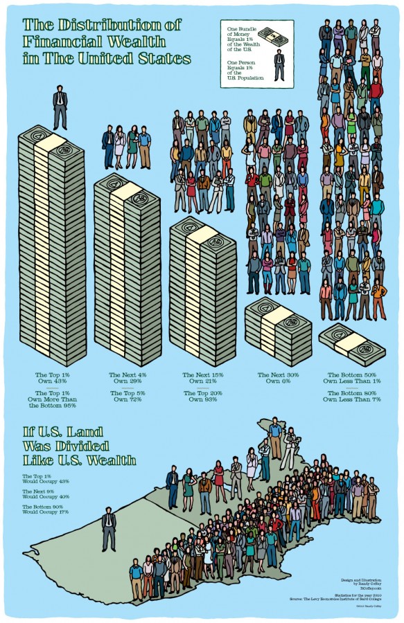 The Distribution Of Financial Wealth In The United - 