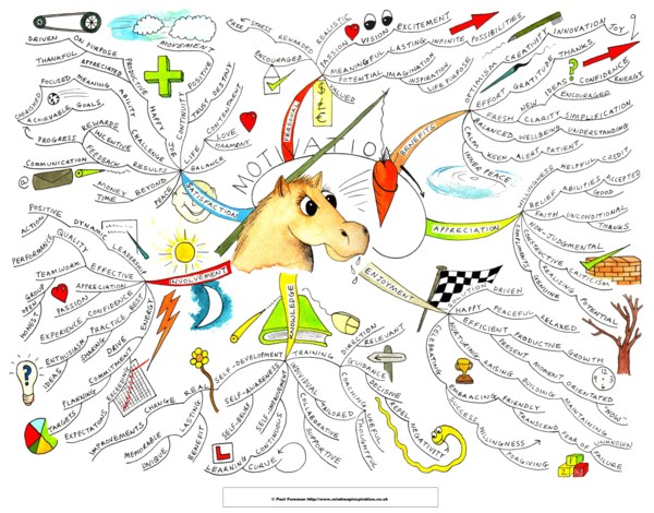 Motivation Mindmap - 
