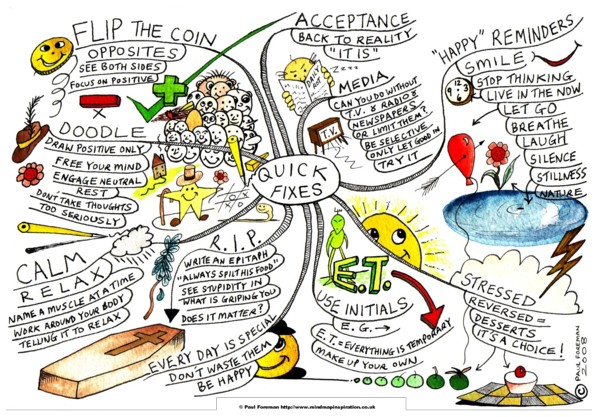 Quick Fixes Mindmap - 