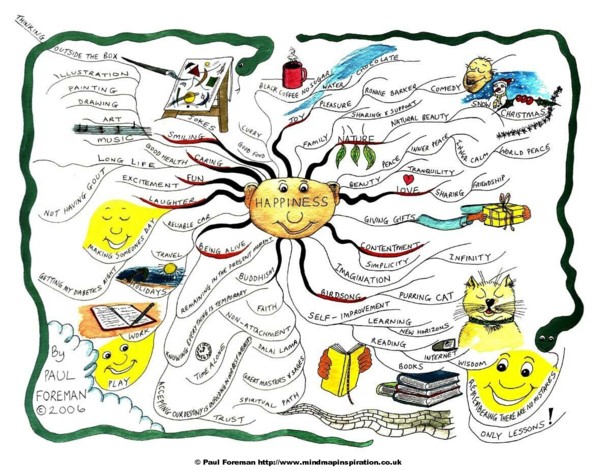 Happiness Mindmap - 